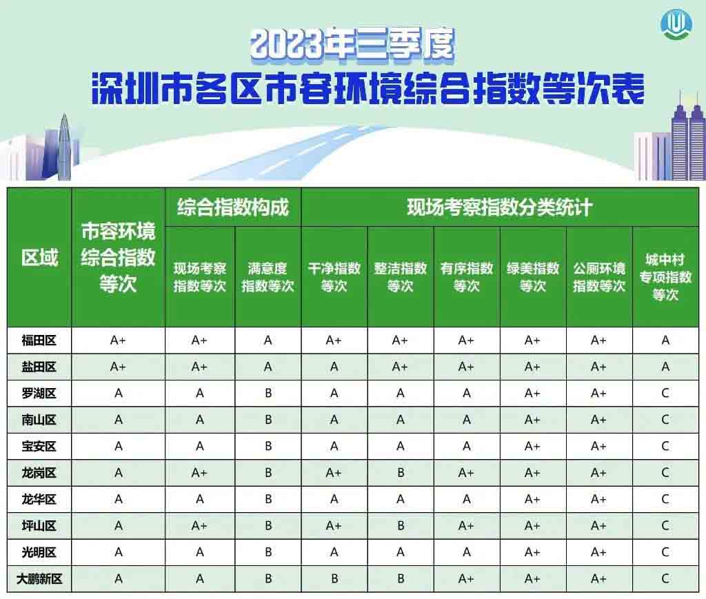 深圳市2023年三季度市容环境综合指数发布